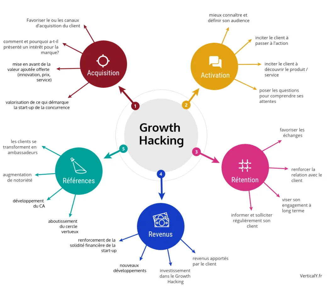 formation growth hacking